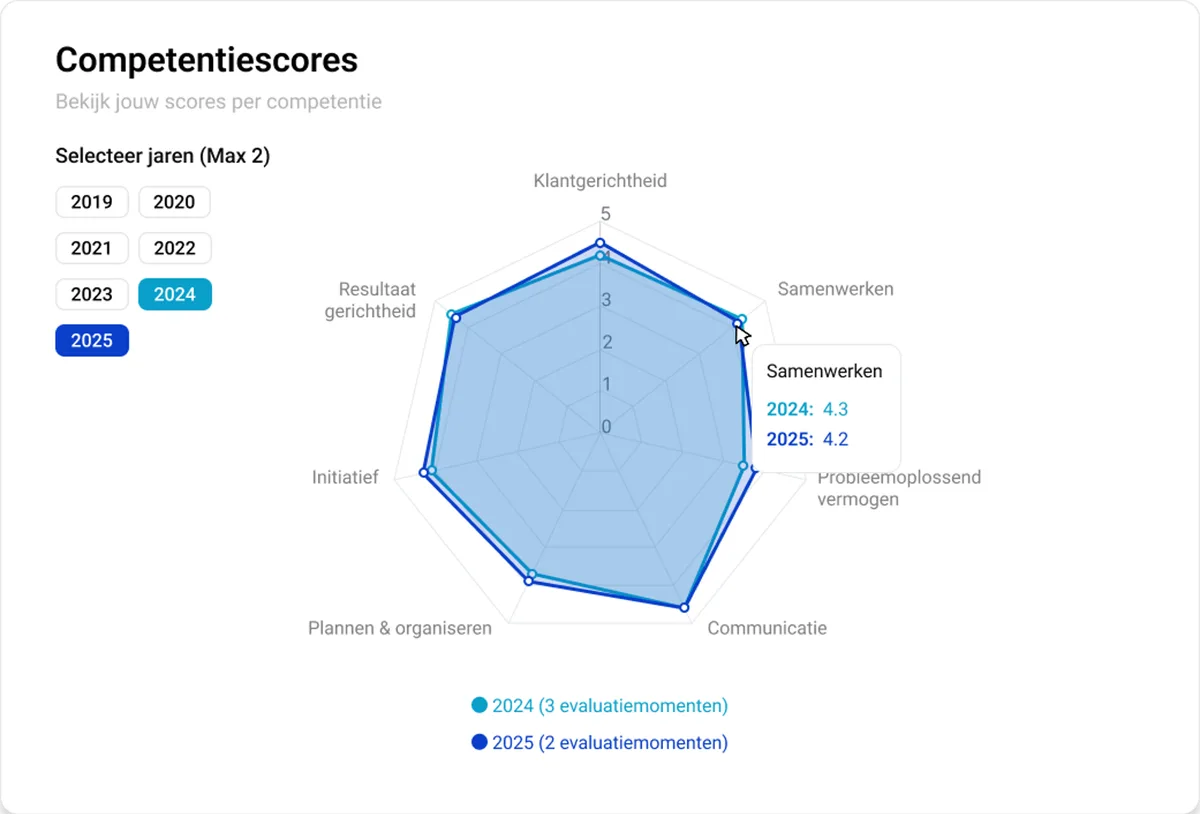 Competentiescores van een medewerker over twee jaar